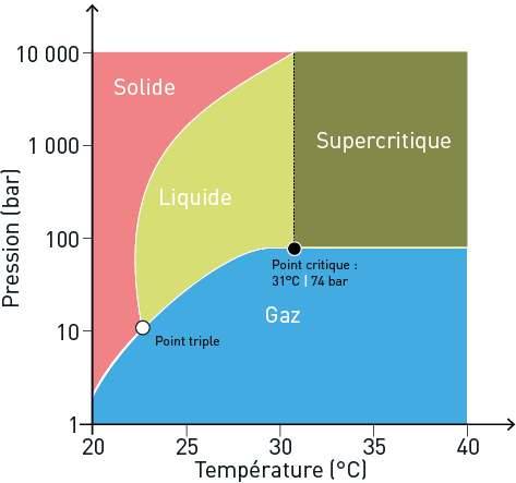 Diagramme de Mollier présentant les différents états du CO2
