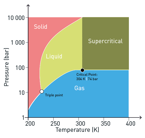 Diagramme de Mollier présentant les différents états du CO2